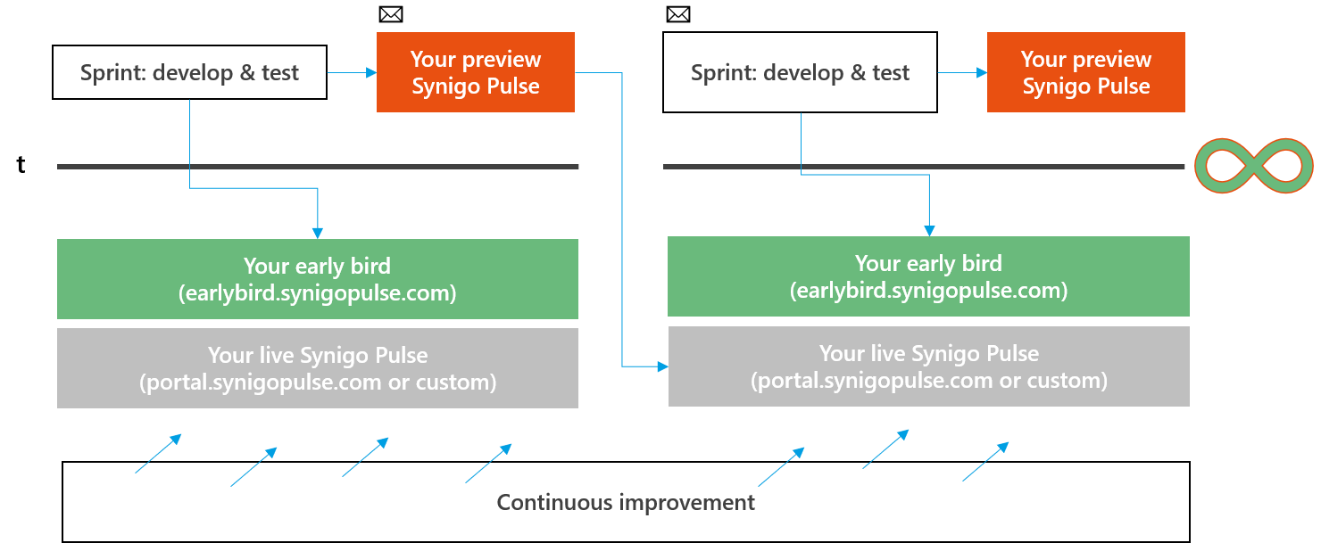 Figure 3 Experimental features are released to a separate software layer, your early bird front end.