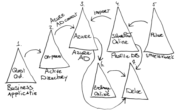 A common route for using profile data in a Microsoft environment: identity manager, Active Directory, Azure AD, Exchange Online, SharePoint Online.